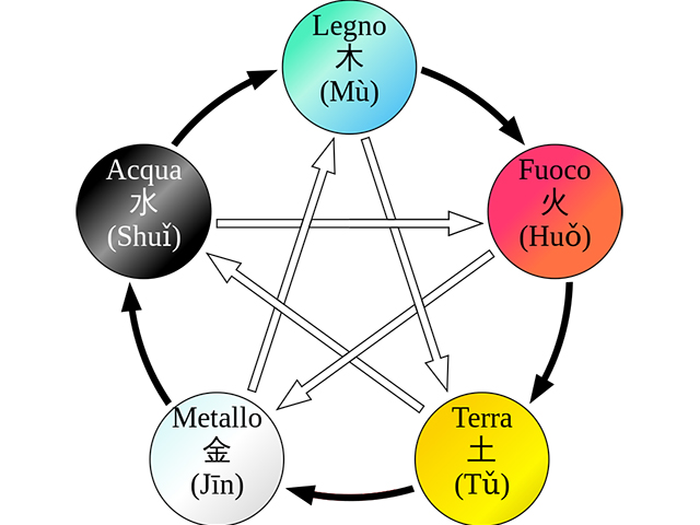 Los 5 elementos